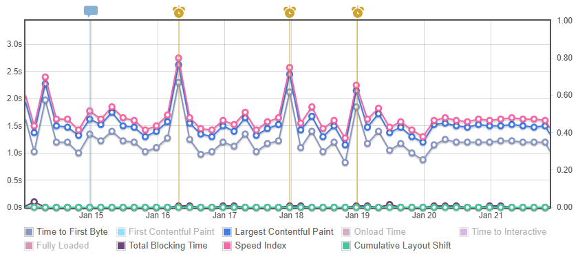 Report History graph